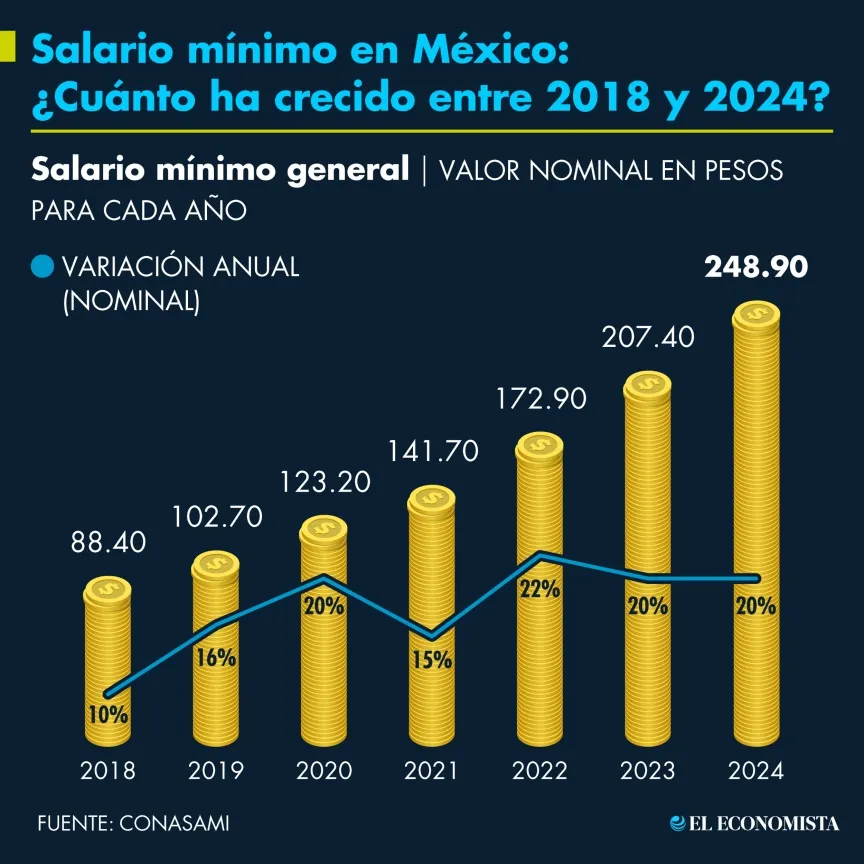 salario-m-nimo-2024-es-oficial-nadie-puede-ganar-menos-de-7-500-pesos